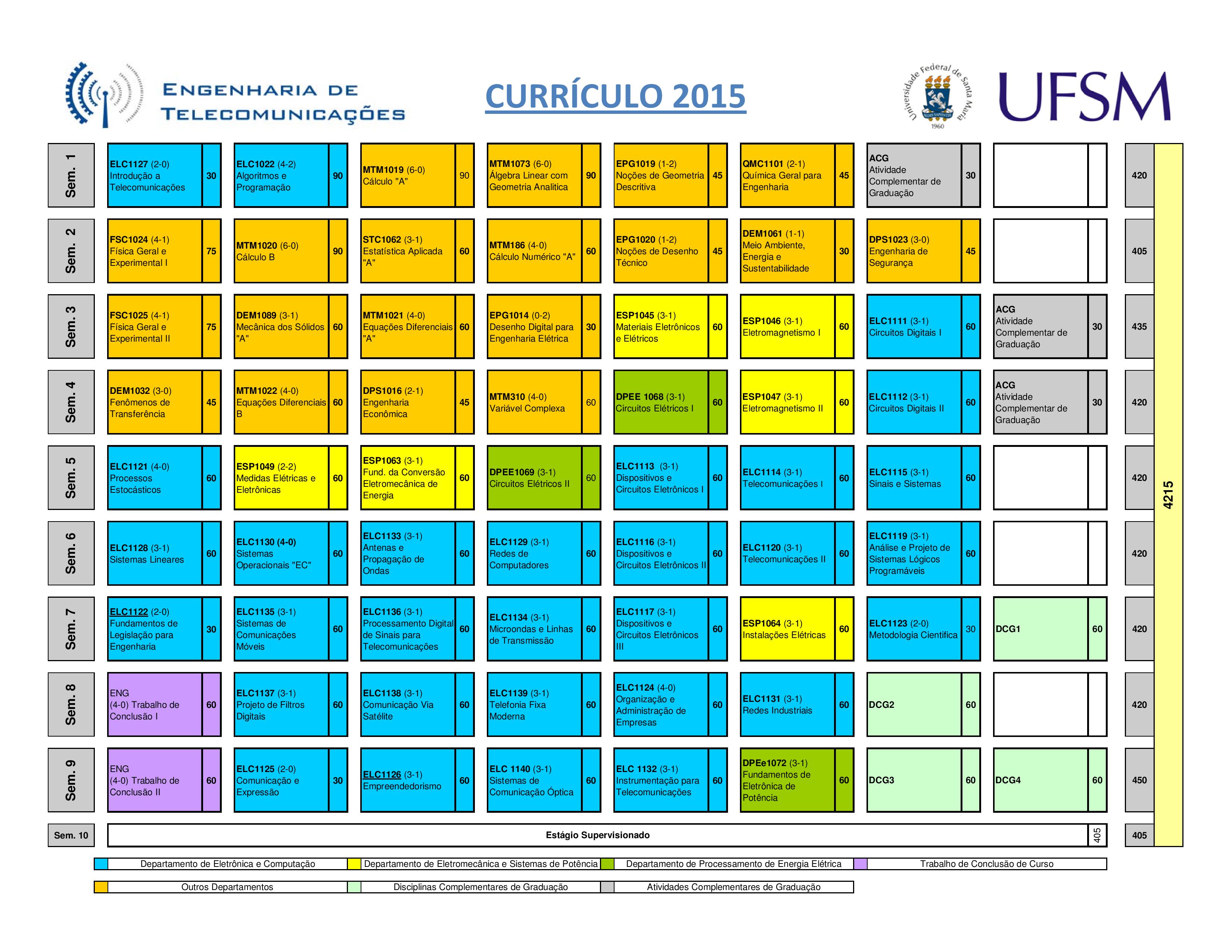 Grade curricular do curso de engenharia de producao